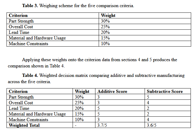 Weighted decision matrix comparing additive and subtractive manufacturing across five criteria